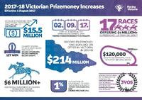 Victorian prizemoney increases take effect